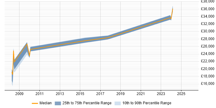 Salary distribution trend for jobs in Spalding citing Retail
