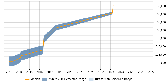 Salary distribution trend for jobs in Spalding citing SDLC