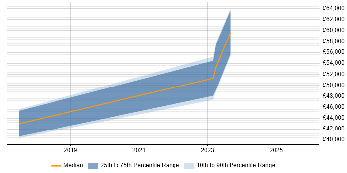 Salary distribution trend for Senior Analyst job vacancies in Spalding