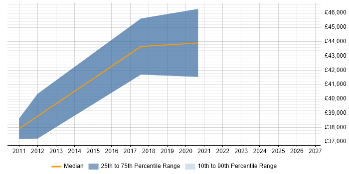 Salary distribution trend for Senior Developer job vacancies in Spalding