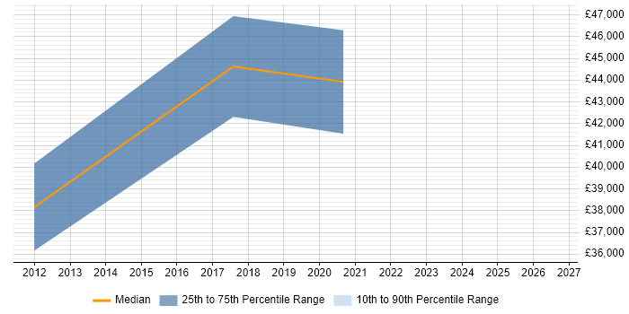 Salary distribution trend for Senior .NET Developer job vacancies in Spalding