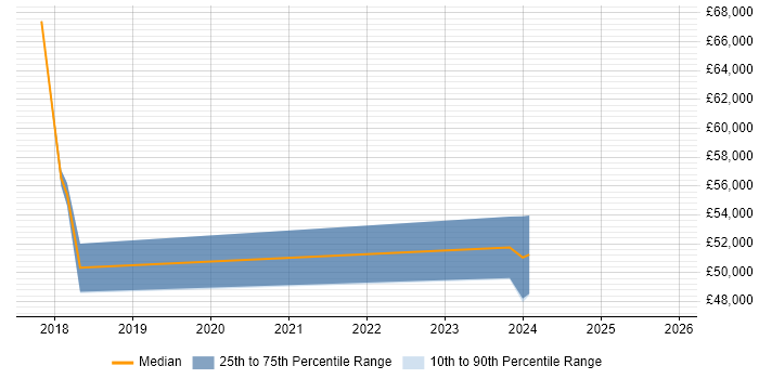 Salary distribution trend for jobs in Spalding citing Server Management
