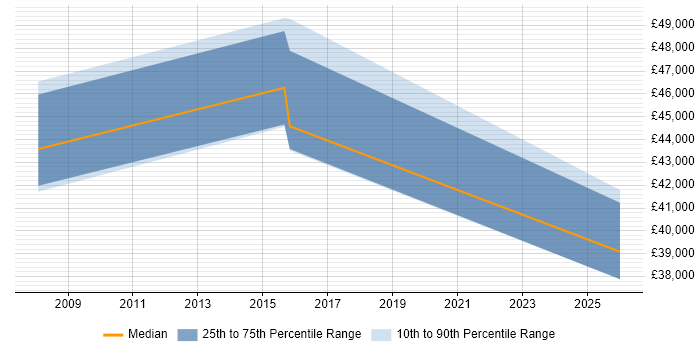 Salary distribution trend for jobs in Spalding citing Service Delivery