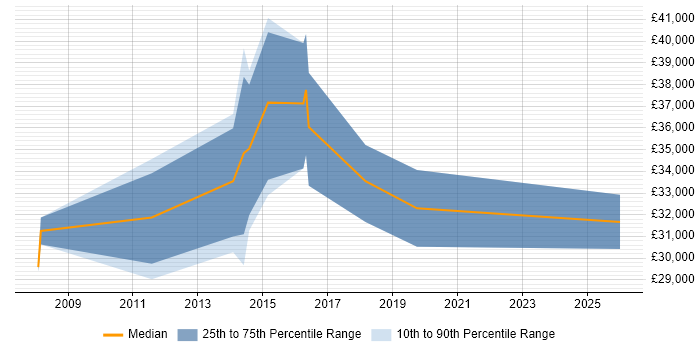 Salary distribution trend for jobs in Spalding citing SharePoint