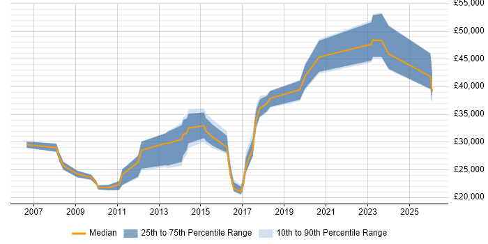 Salary distribution trend for jobs in Spalding citing Social Skills
