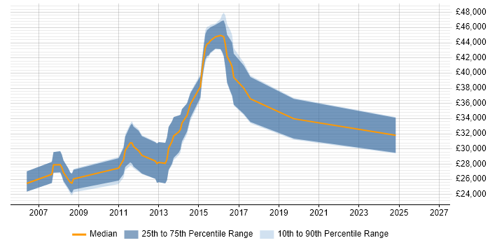 Salary distribution trend for jobs in Spalding citing SQL Server