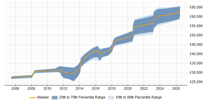 Salary distribution trend for jobs in Spalding citing SQL