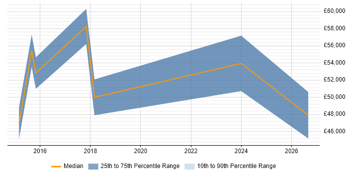 Salary distribution trend for jobs in Spalding citing Stakeholder Management