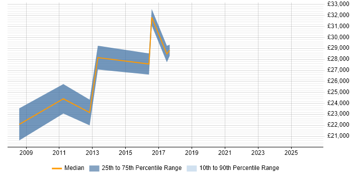 Salary distribution trend for Support Engineer job vacancies in Spalding