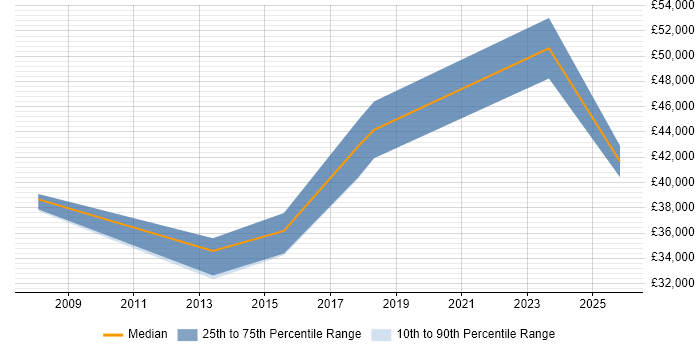 Salary distribution trend for Systems Analyst job vacancies in Spalding
