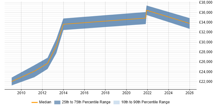 Salary distribution trend for jobs in Spalding citing TCP/IP