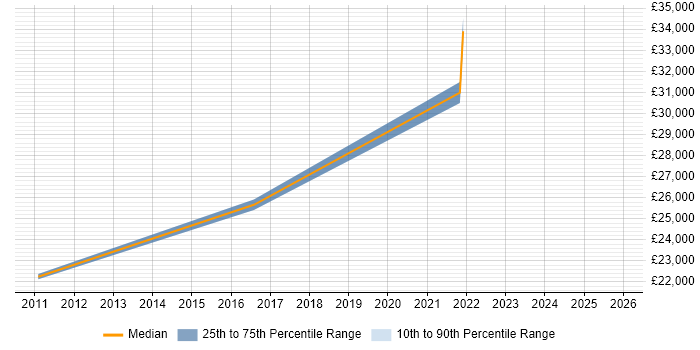 Salary distribution trend for jobs in Spalding citing Telecoms
