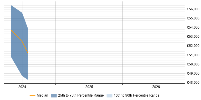 Salary distribution trend for jobs in Spalding citing TypeScript