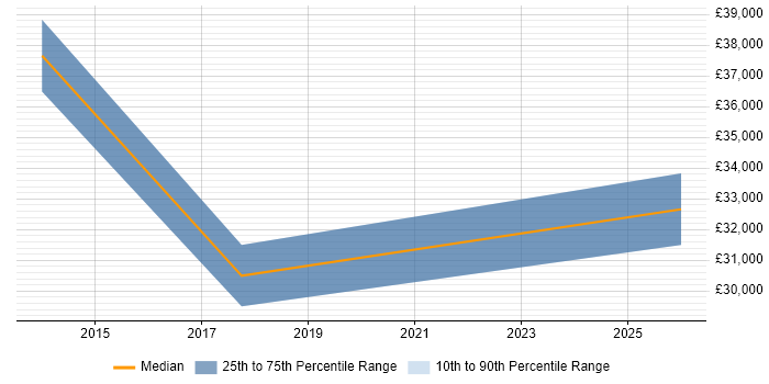 Salary distribution trend for jobs in Spalding citing VLAN