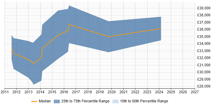 Salary distribution trend for jobs in Spalding citing Web Application Development