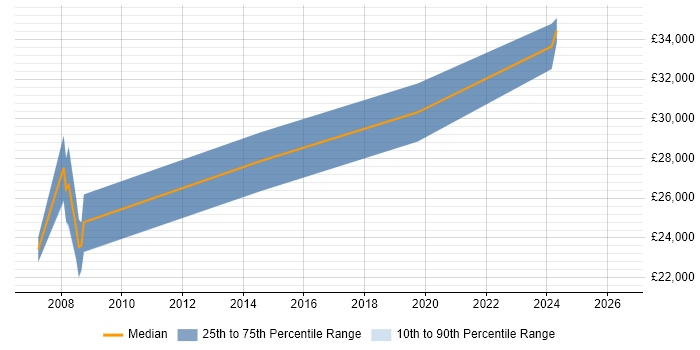 Salary distribution trend for Web Developer job vacancies in Spalding