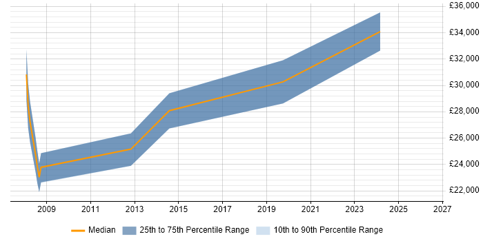 Salary distribution trend for jobs in Spalding citing Web Development
