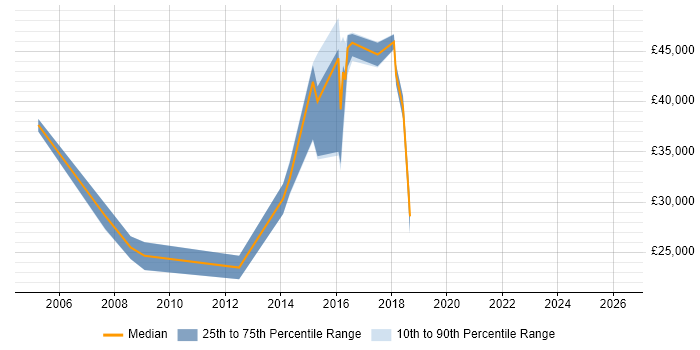 Salary distribution trend for jobs in Spalding citing Windows Server