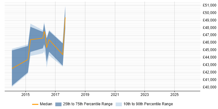 Salary distribution trend for jobs in Spalding citing Wireless