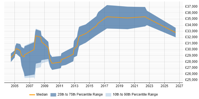 Salary distribution trend for SQL Analyst job vacancies in Lincolnshire