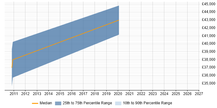Salary distribution trend for SQL BI Developer job vacancies in Lincolnshire