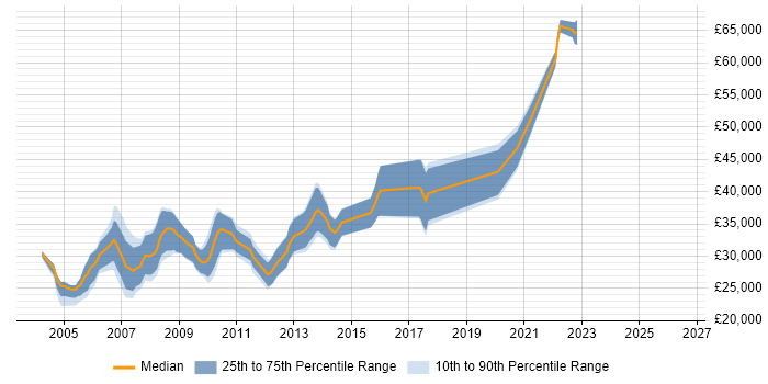 Salary distribution trend for SQL Developer job vacancies in Lincolnshire