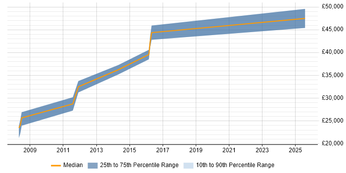 Salary distribution trend for jobs in Lincolnshire citing SQL Server Management Studio (SSMS)