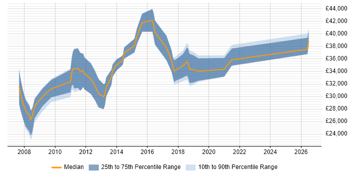 Salary distribution trend for jobs in Lincolnshire citing SQL Server Reporting Services