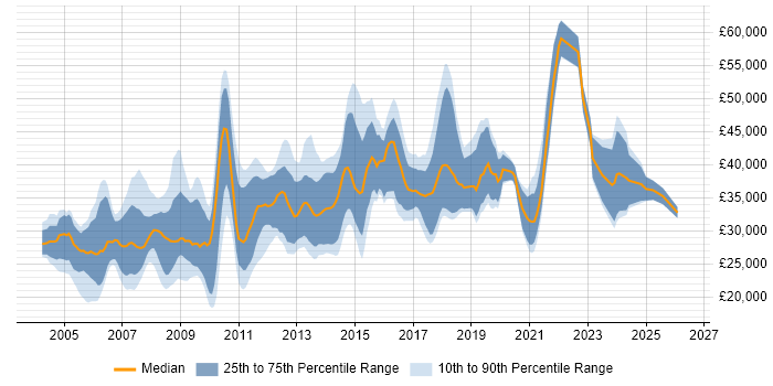 Salary distribution trend for jobs in Lincolnshire citing SQL Server
