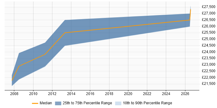 Salary distribution trend for SQL Support Analyst job vacancies in Lincolnshire