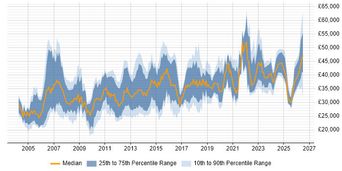 Salary distribution trend for jobs in Lincolnshire citing SQL