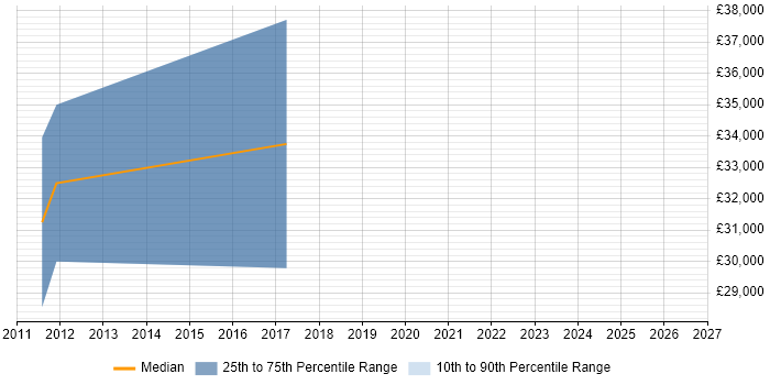 Salary distribution trend for SSRS Developer job vacancies in Lincolnshire