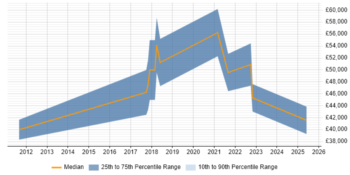 Salary distribution trend for jobs in Lincolnshire citing Stakeholder Engagement Salary distribution trend for jobs in Lincolnshire citing Stakeholder Engagement