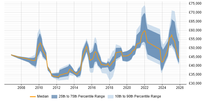 Salary distribution trend for jobs in Lincolnshire citing Stakeholder Management