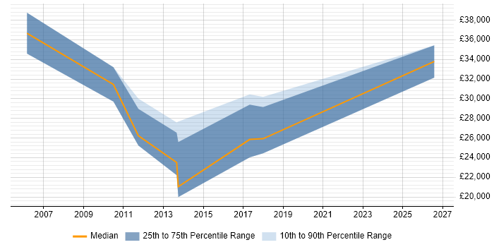 Salary distribution trend for jobs in Stamford citing Active Directory