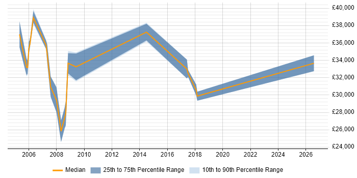 Salary distribution trend for Analyst job vacancies in Stamford