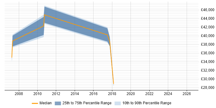 Salary distribution trend for jobs in Stamford citing Business Intelligence