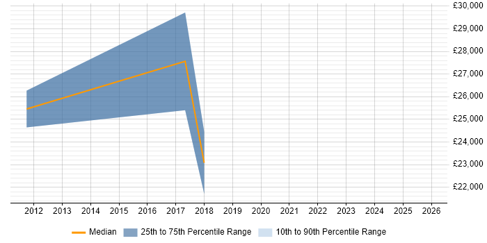 Salary distribution trend for jobs in Stamford citing Cisco