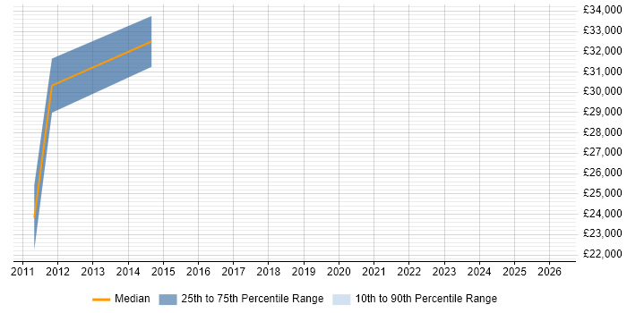 Salary distribution trend for jobs in Stamford citing CMS