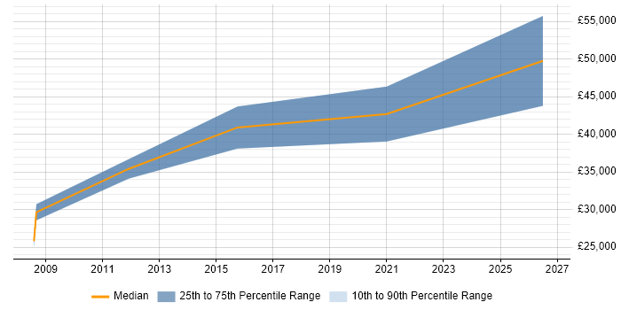 Salary distribution trend for jobs in Stamford citing Continuous Improvement