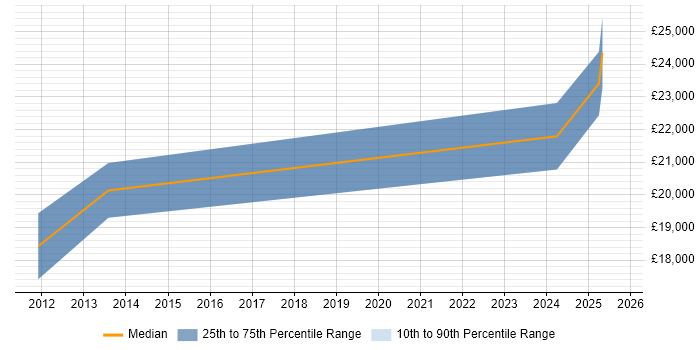 Salary distribution trend for jobs in Stamford citing Customer Service