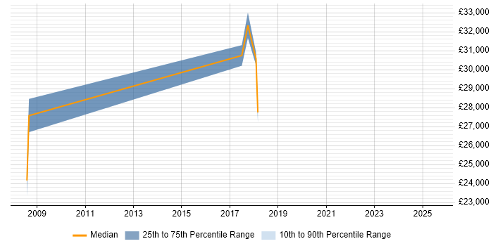 Salary distribution trend for jobs in Stamford citing Data Quality