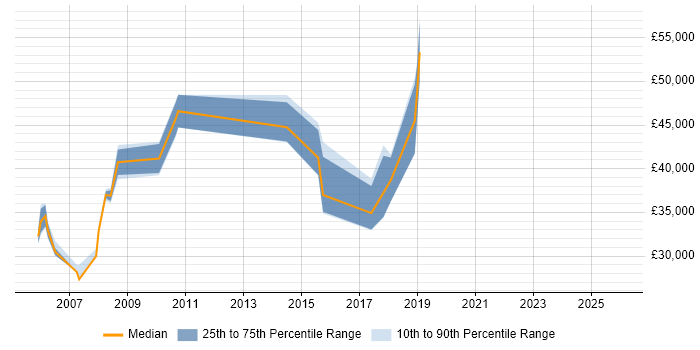 Salary distribution trend for jobs in Stamford citing Degree