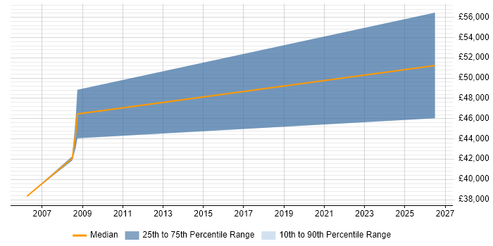 Salary distribution trend for ERP Manager job vacancies in Stamford