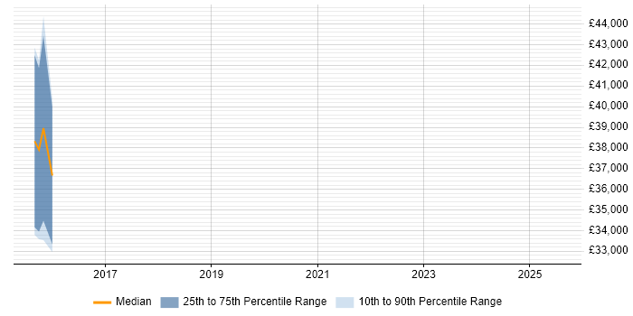 Salary distribution trend for jobs in Stamford citing Firmware