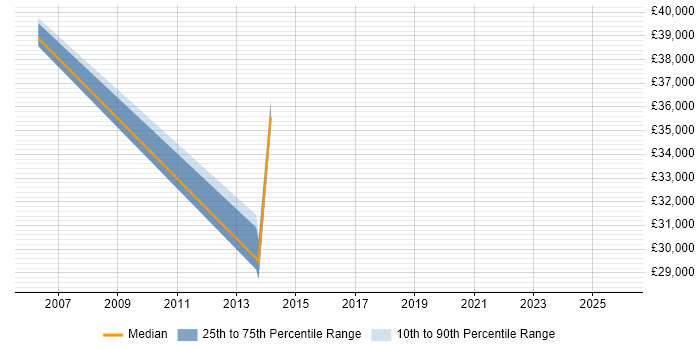 Salary distribution trend for jobs in Stamford citing Internet