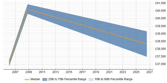 Salary distribution trend for IT Analyst job vacancies in Stamford