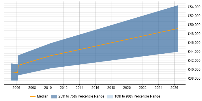 Salary distribution trend for IT Manager job vacancies in Stamford