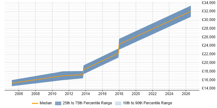 Salary distribution trend for IT Support job vacancies in Stamford