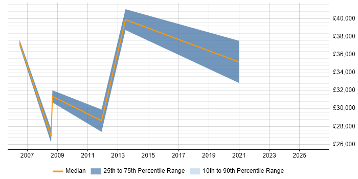 Salary distribution trend for jobs in Stamford citing Line Management
